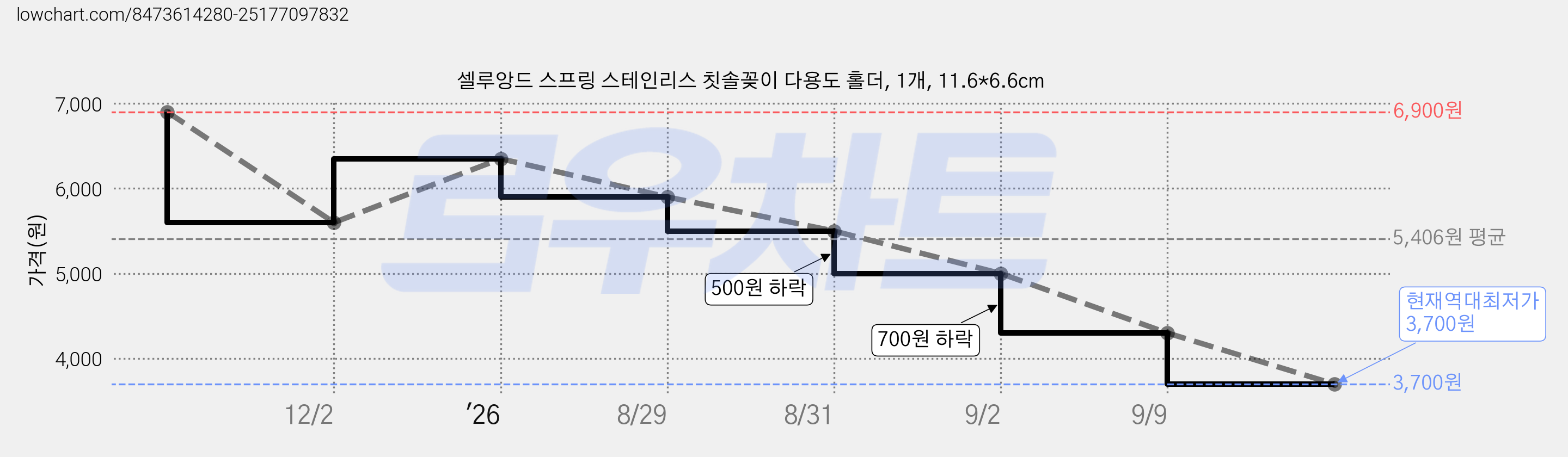 셀루앙드 스프링 스테인리스 칫솔꽂이 다용도 홀더, 1개, 11.6*6.6cm 가격 변동 차트, 현재가 3,700원, 역대최저가