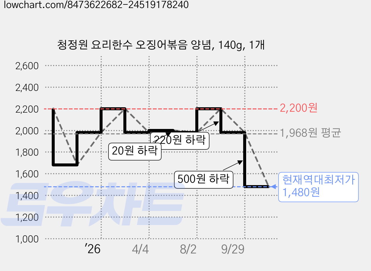 청정원 요리한수 오징어볶음 양념, 140g, 1개 가격 변동 차트, 현재가 1,480원, 역대최저가
