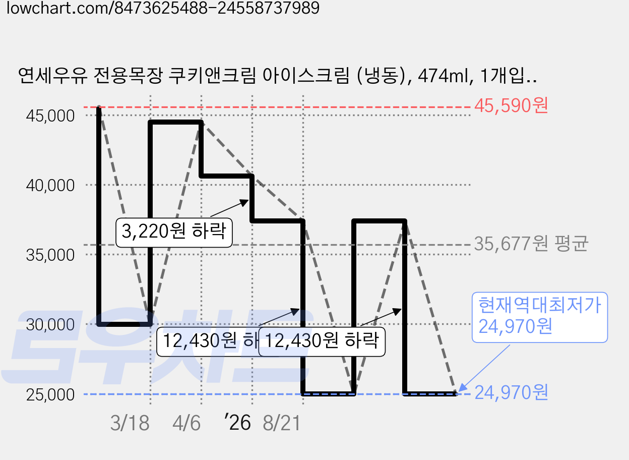 연세우유 전용목장 쿠키앤크림 아이스크림 (냉동), 474ml, 1개입, 5개 가격 변동 차트, 현재가 24,970원, 역대최저가