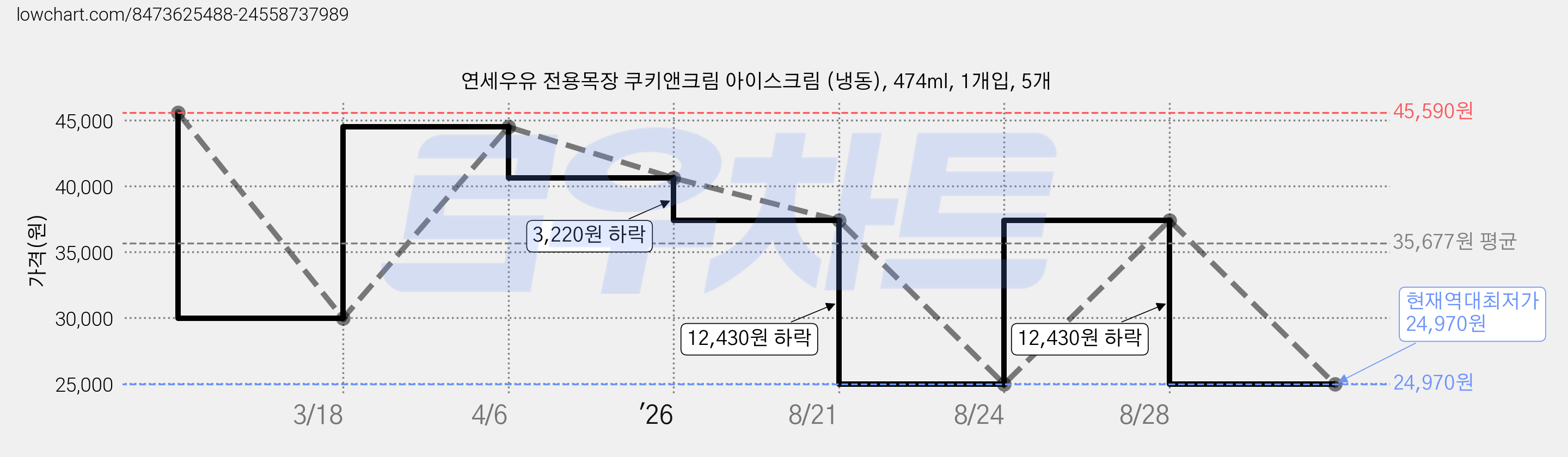 연세우유 전용목장 쿠키앤크림 아이스크림 (냉동), 474ml, 1개입, 5개 가격 변동 차트, 현재가 24,970원, 역대최저가