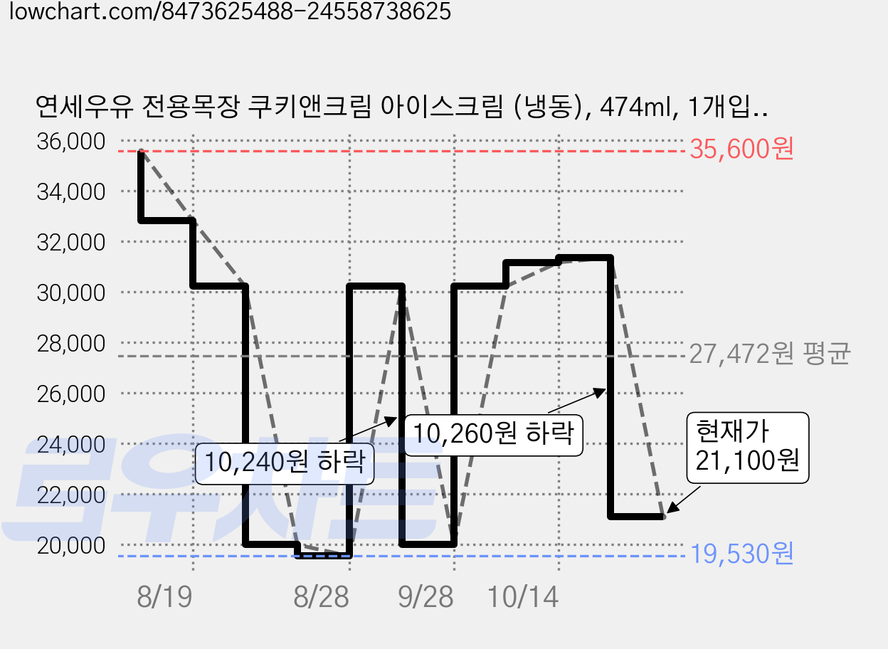 연세우유 전용목장 쿠키앤크림 아이스크림 (냉동), 474ml, 1개입, 4개 가격 변동 차트, 현재가 21,100원, 관측 최저가 19,530원