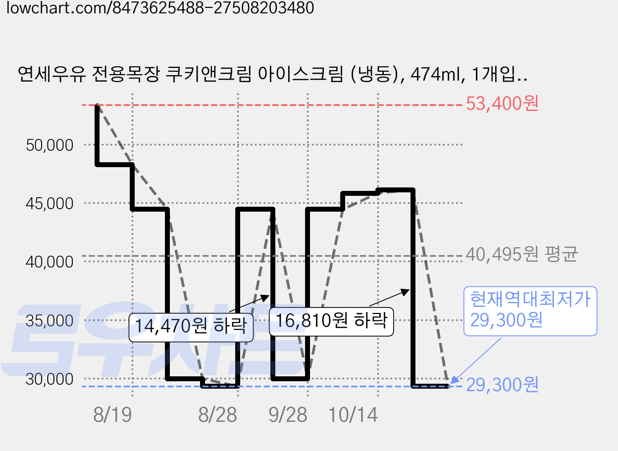 연세우유 전용목장 쿠키앤크림 아이스크림 (냉동), 474ml, 1개입, 6개 가격 변동 차트, 현재가 29,300원, 역대최저가