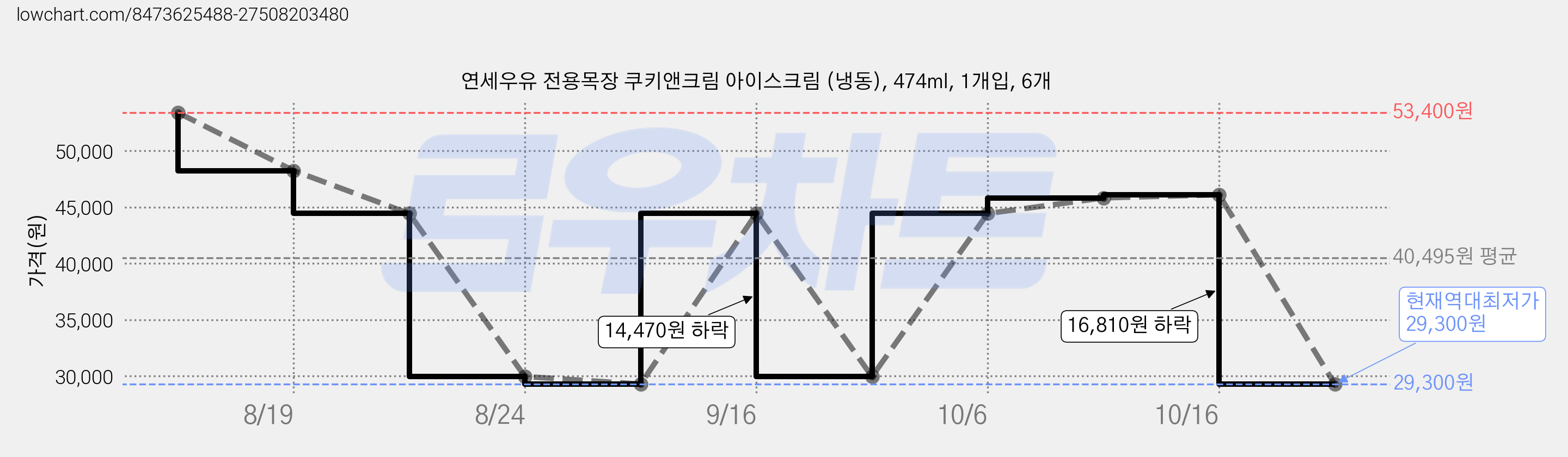 연세우유 전용목장 쿠키앤크림 아이스크림 (냉동), 474ml, 1개입, 6개 가격 변동 차트, 현재가 29,300원, 역대최저가