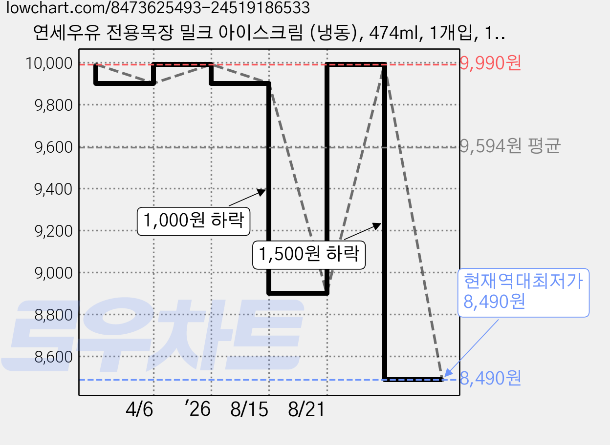 연세우유 전용목장 밀크 아이스크림 (냉동), 474ml, 1개입, 1개 가격 변동 차트, 현재가 8,490원, 역대최저가