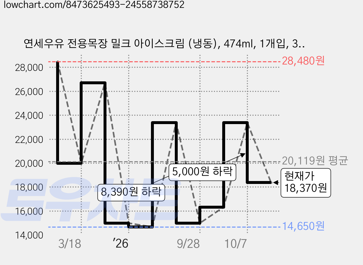 연세우유 전용목장 밀크 아이스크림 (냉동), 474ml, 1개입, 3개 가격 변동 차트, 현재가 18,370원, 관측 최저가 14,650원
