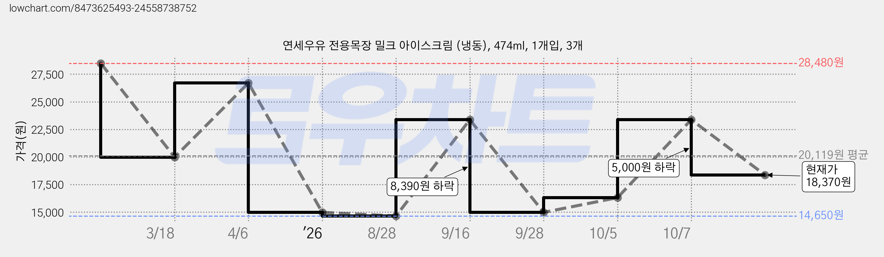 연세우유 전용목장 밀크 아이스크림 (냉동), 474ml, 1개입, 3개 가격 변동 차트, 현재가 18,370원, 관측 최저가 14,650원