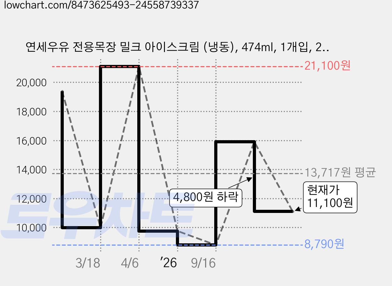 연세우유 전용목장 밀크 아이스크림 (냉동), 474ml, 1개입, 2개 가격 변동 차트, 현재가 11,100원, 관측 최저가 8,790원
