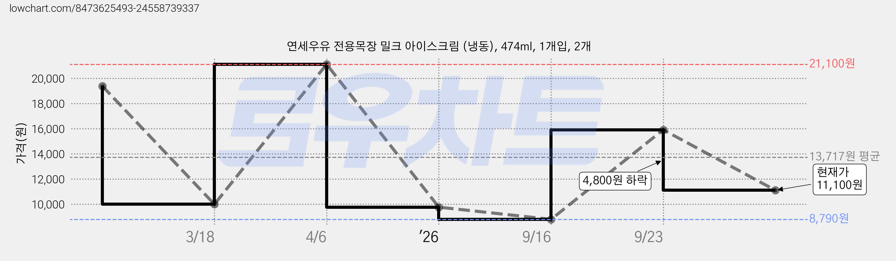 연세우유 전용목장 밀크 아이스크림 (냉동), 474ml, 1개입, 2개 가격 변동 차트, 현재가 11,100원, 관측 최저가 8,790원