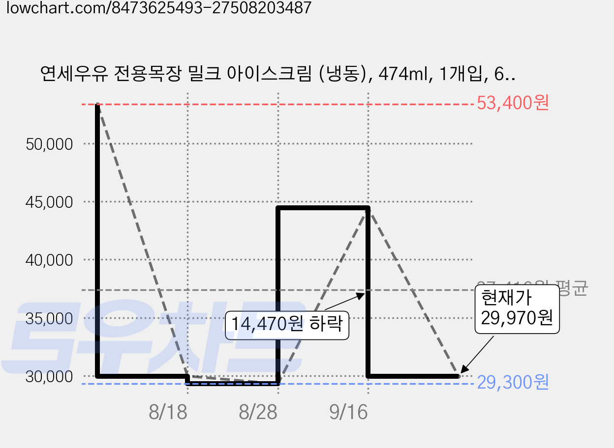 연세우유 전용목장 밀크 아이스크림 (냉동), 474ml, 1개입, 6개 가격 변동 차트, 현재가 29,970원, 관측 최저가 29,300원