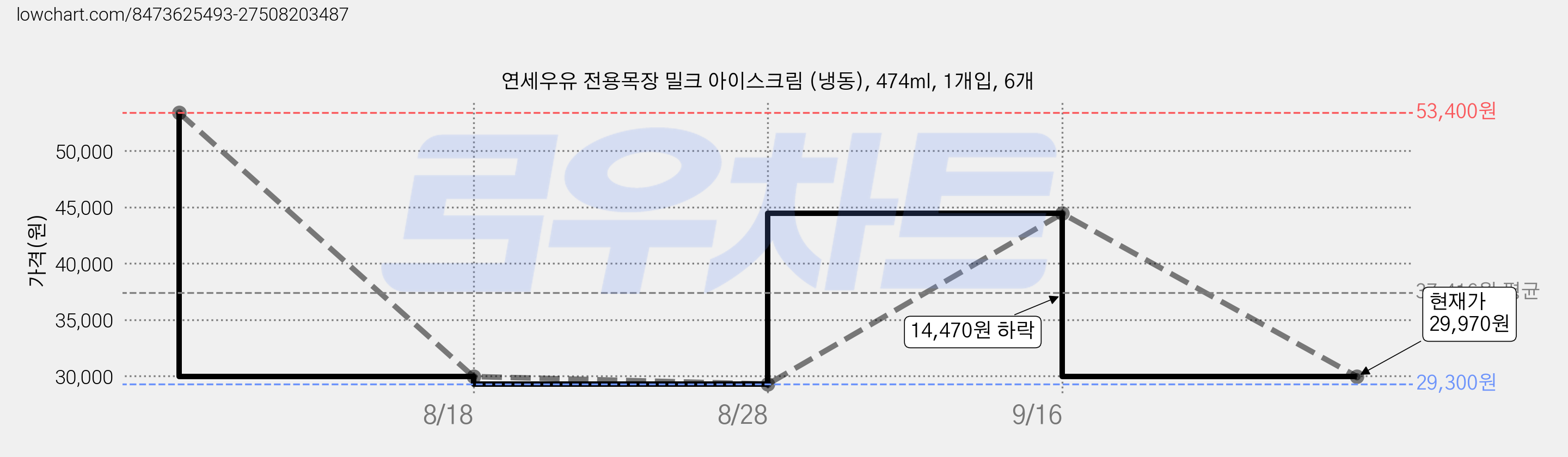 연세우유 전용목장 밀크 아이스크림 (냉동), 474ml, 1개입, 6개 가격 변동 차트, 현재가 29,970원, 관측 최저가 29,300원