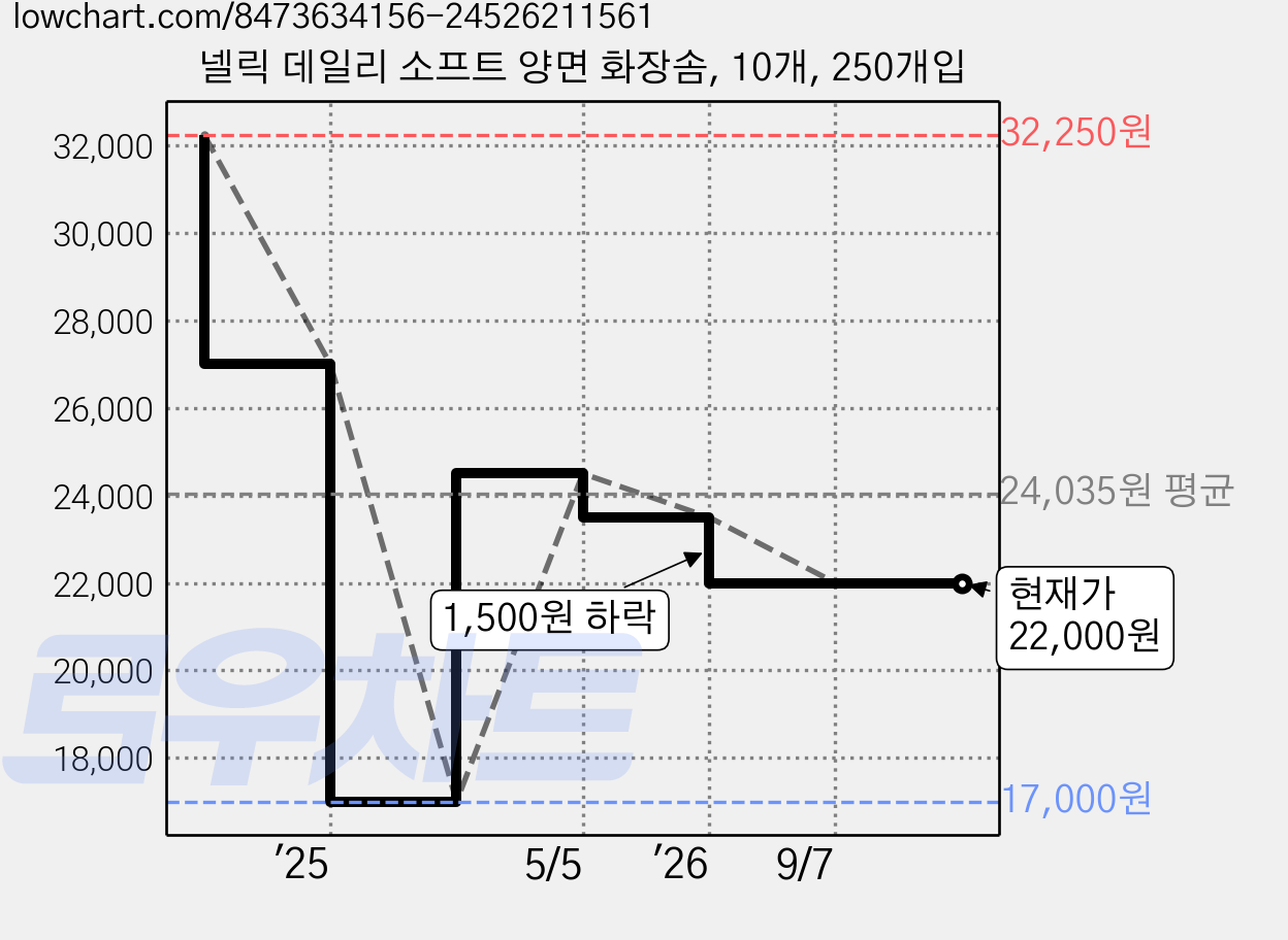 넬릭 데일리 소프트 양면 화장솜, 10개, 250개입 가격 변동 차트, 현재가 22,000원, 관측 최저가 17,000원