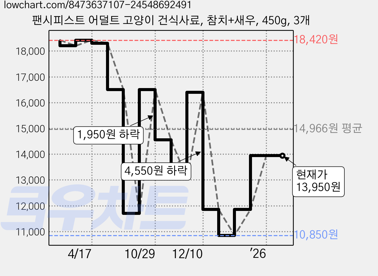 팬시피스트 어덜트 고양이 건식사료, 참치+새우, 450g, 3개 가격 변동 차트, 현재가 13,950원, 관측 최저가 10,850원