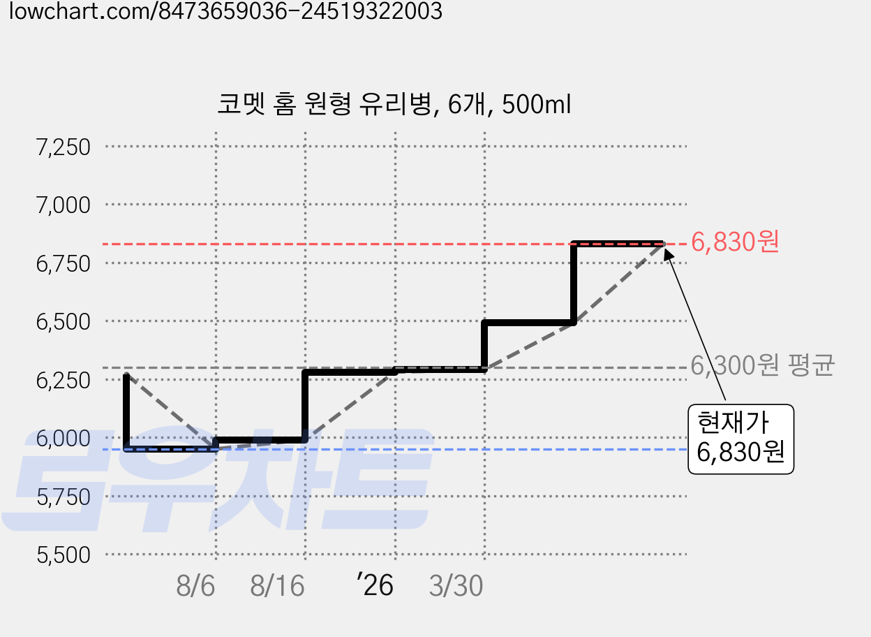 코멧 홈 원형 유리병, 6개, 500ml 가격 변동 차트, 현재가 6,830원, 관측 최저가 5,950원