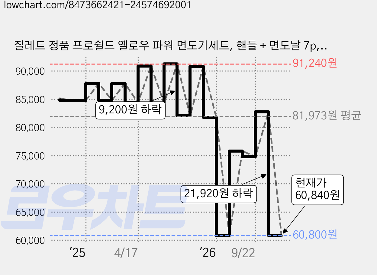 질레트 정품 프로쉴드 옐로우 파워 면도기세트, 핸들 + 면도날 7p, 2세트 가격 변동 차트, 현재가 60,840원, 관측 최저가 60,800원