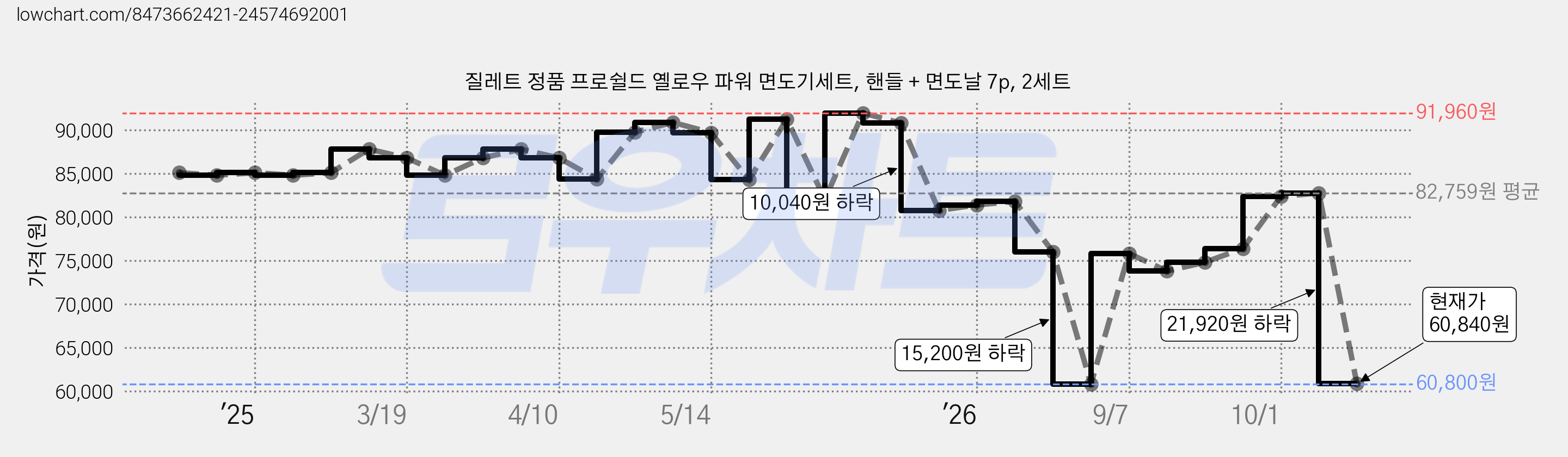 질레트 정품 프로쉴드 옐로우 파워 면도기세트, 핸들 + 면도날 7p, 2세트 가격 변동 차트, 현재가 60,840원, 관측 최저가 60,800원
