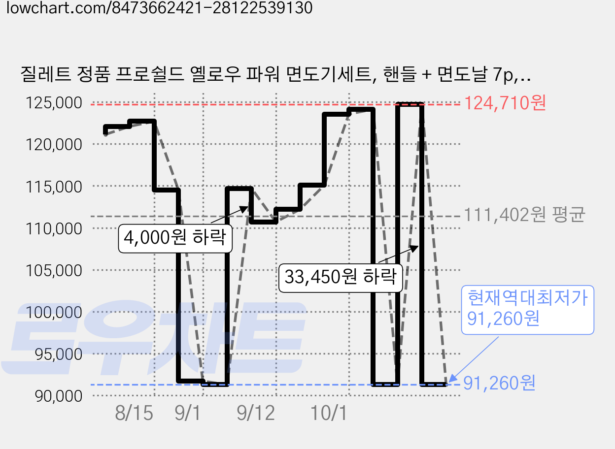 질레트 정품 프로쉴드 옐로우 파워 면도기세트, 핸들 + 면도날 7p, 3세트 가격 변동 차트, 현재가 91,260원, 역대최저가