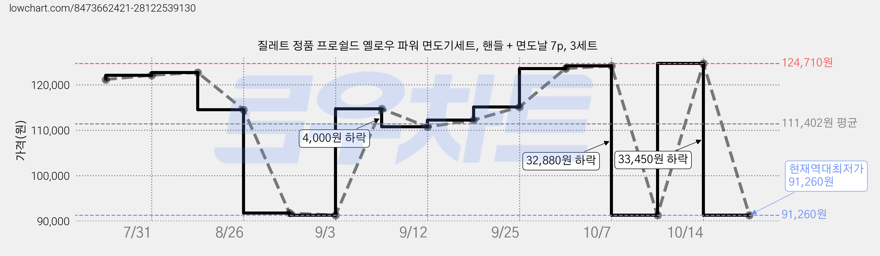 질레트 정품 프로쉴드 옐로우 파워 면도기세트, 핸들 + 면도날 7p, 3세트 가격 변동 차트, 현재가 91,260원, 역대최저가
