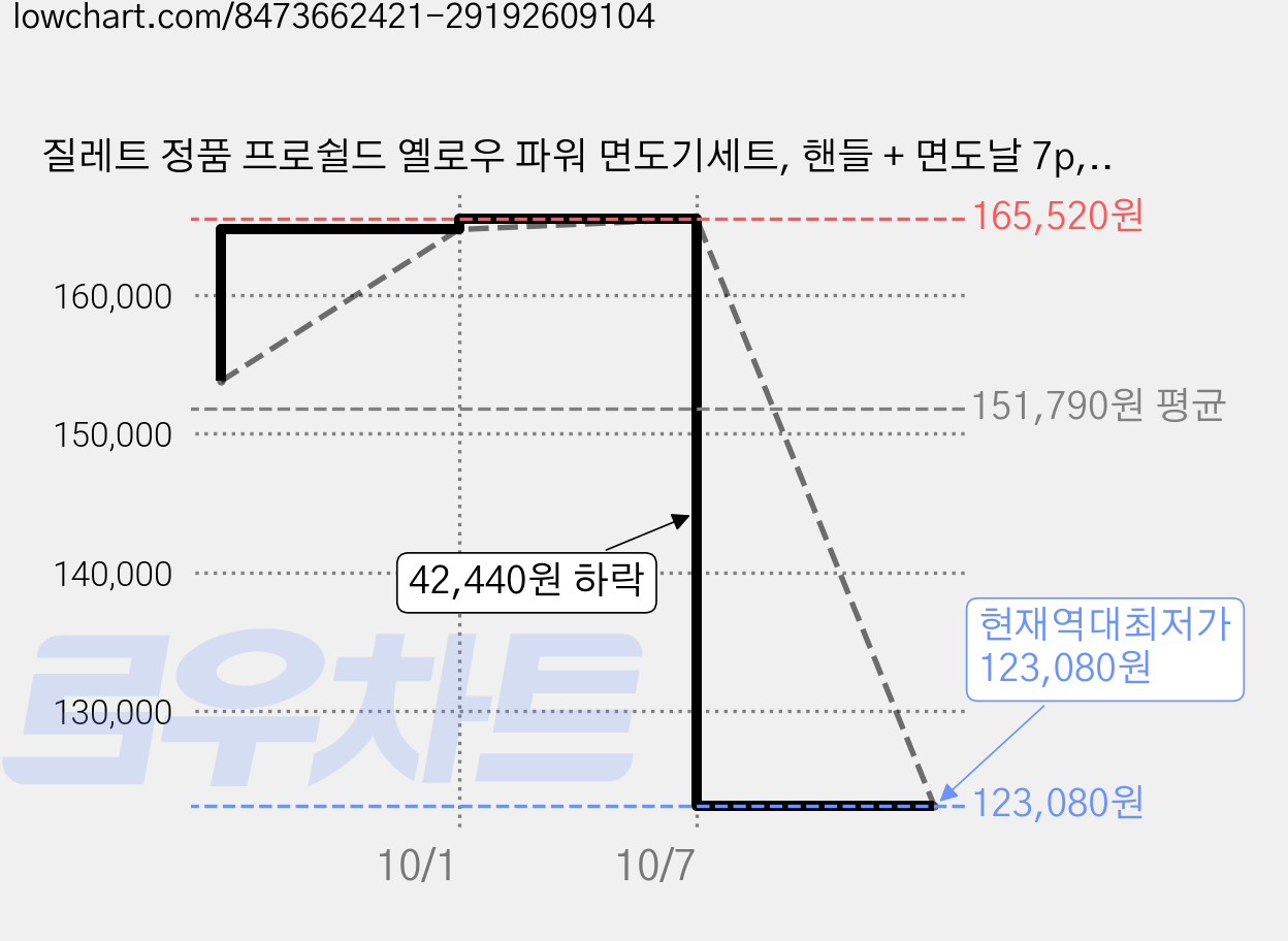 질레트 정품 프로쉴드 옐로우 파워 면도기세트, 핸들 + 면도날 7p, 4세트 가격 변동 차트, 현재가 123,080원, 역대최저가