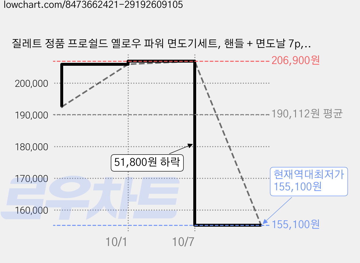 질레트 정품 프로쉴드 옐로우 파워 면도기세트, 핸들 + 면도날 7p, 5세트 가격 변동 차트, 현재가 155,100원, 역대최저가