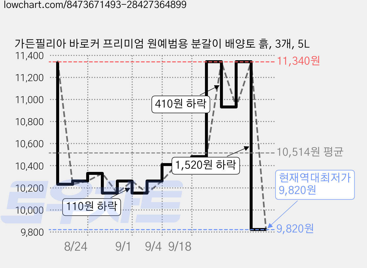 가든필리아 바로커 프리미엄 원예범용 분갈이 배양토 흙, 3개, 5L 가격 변동 차트, 현재가 9,820원, 역대최저가