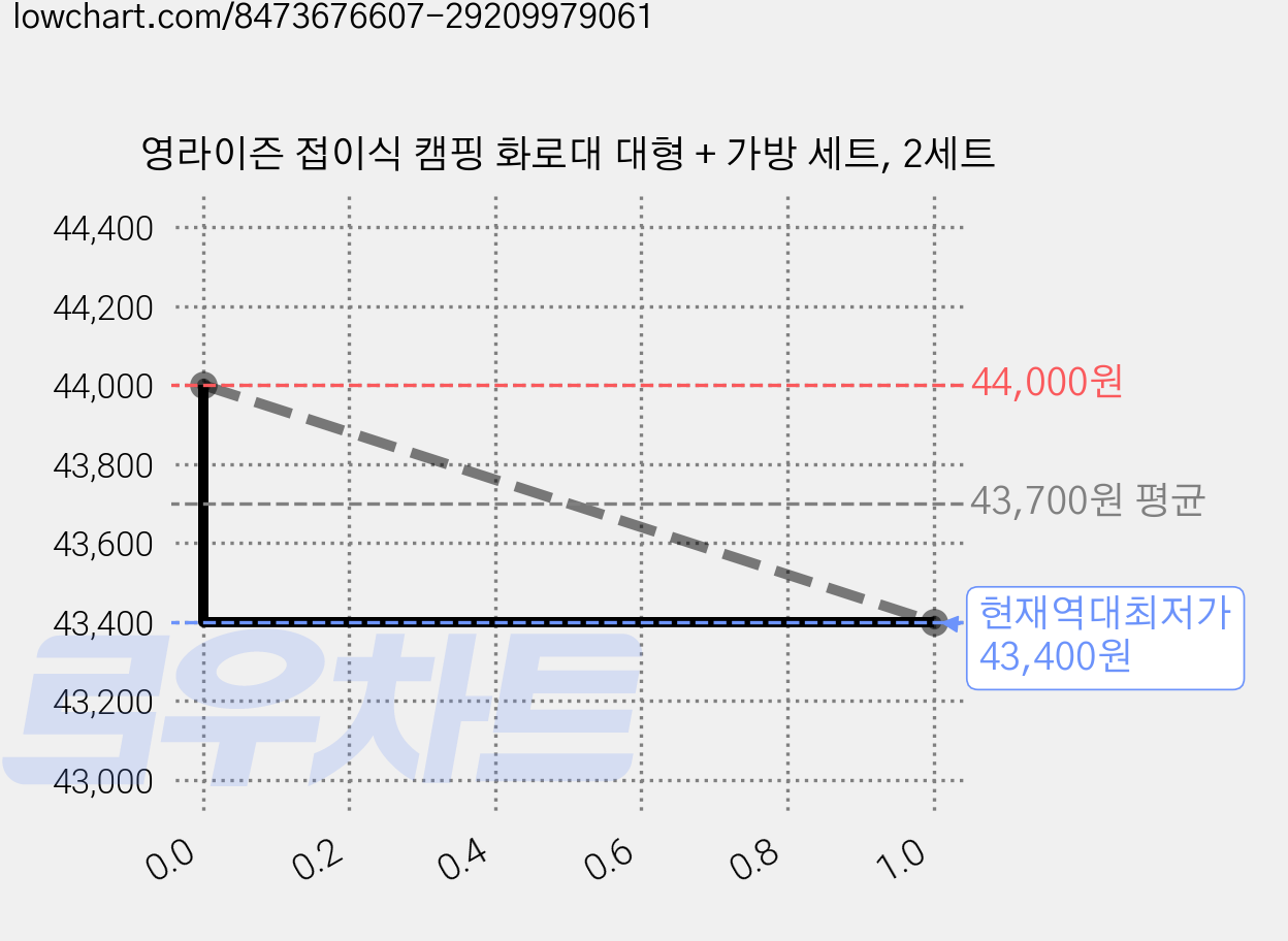 영라이즌 접이식 캠핑 화로대 대형 + 가방 세트, 2세트 가격 변동 차트, 현재가 43,400원, 역대최저가