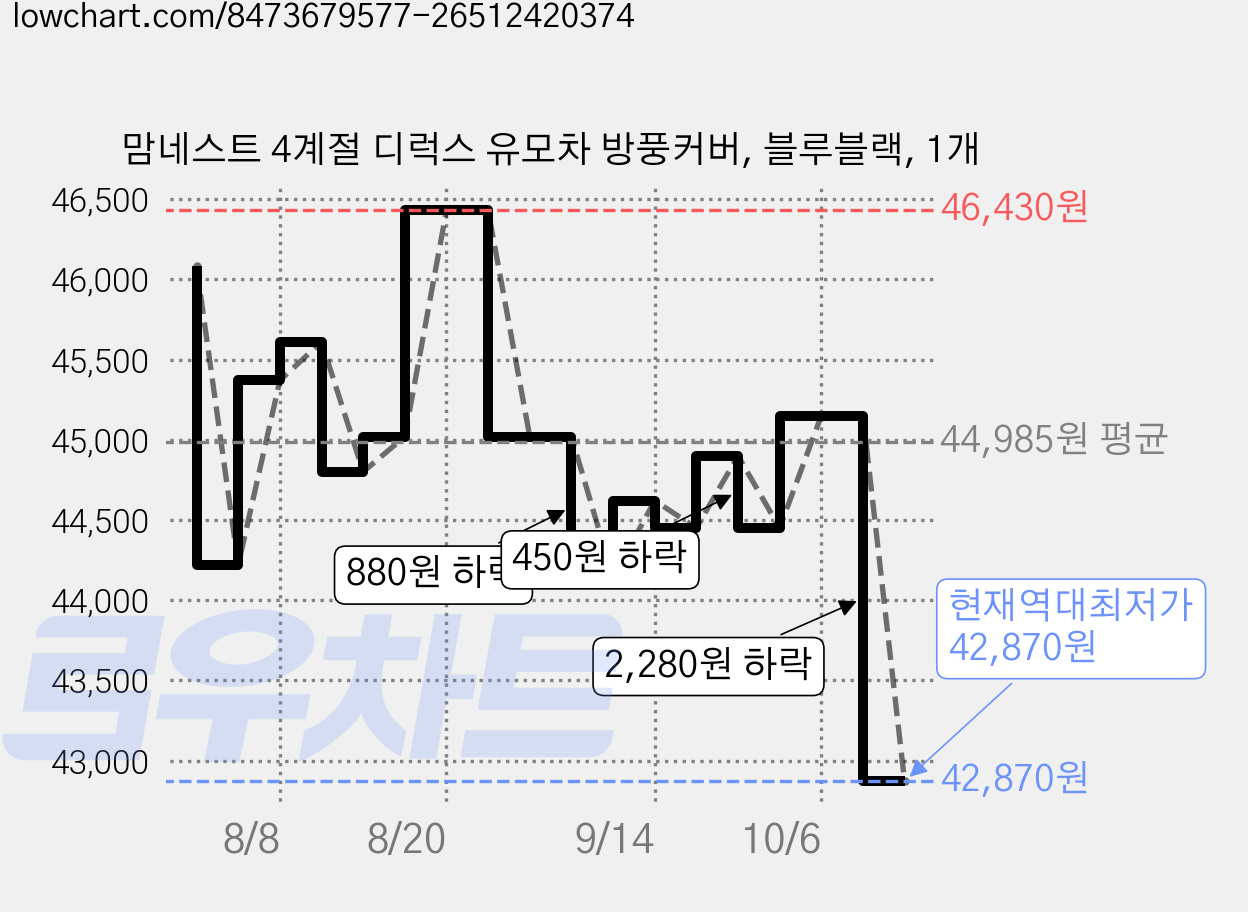 맘네스트 4계절 디럭스 유모차 방풍커버, 블루블랙, 1개 가격 변동 차트, 현재가 42,870원, 역대최저가
