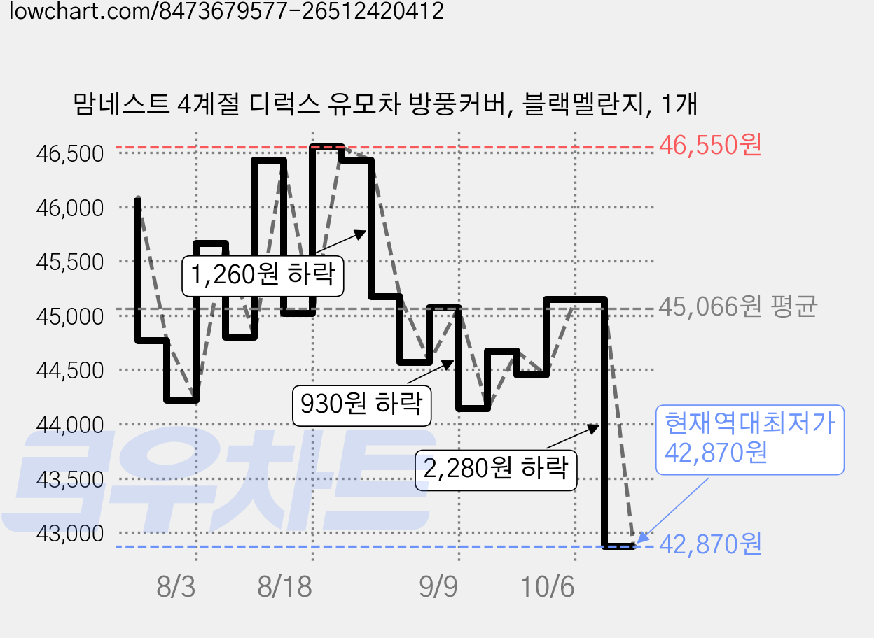 맘네스트 4계절 디럭스 유모차 방풍커버, 블랙멜란지, 1개 가격 변동 차트, 현재가 42,870원, 역대최저가