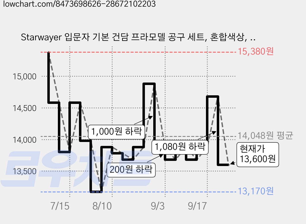 Starwayer 입문자 기본 건담 프라모델 공구 세트, 혼합색상, 1세트 가격 변동 차트, 현재가 13,600원, 관측 최저가 13,170원