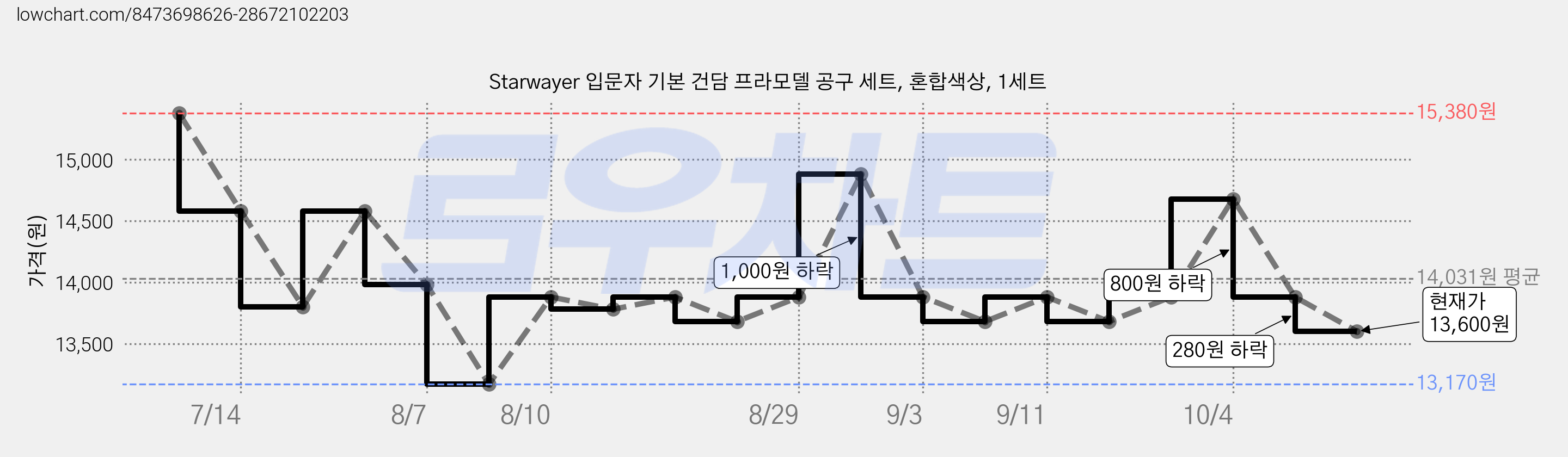 Starwayer 입문자 기본 건담 프라모델 공구 세트, 혼합색상, 1세트 가격 변동 차트, 현재가 13,600원, 관측 최저가 13,170원