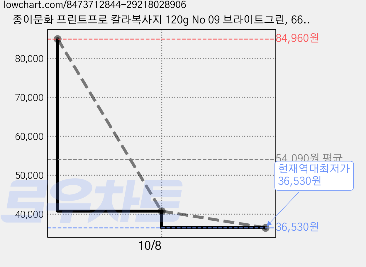 종이문화 프린트프로 칼라복사지 120g No 09 브라이트그린, 660개, B5 가격 변동 차트, 현재가 36,530원, 역대최저가