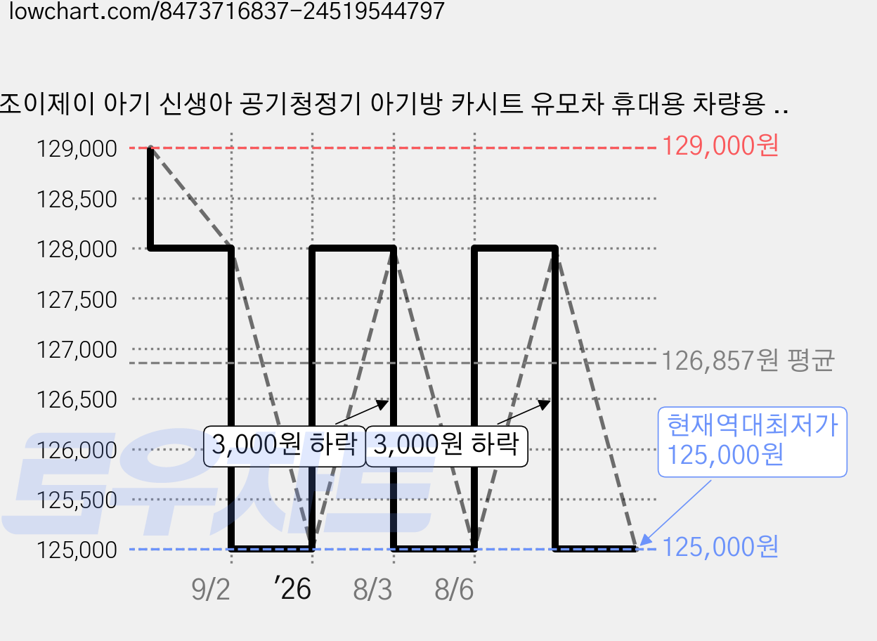 조이제이 아기 신생아 공기청정기 아기방 카시트 유모차 휴대용 차량용 소형 새차냄새 비염 미세먼지 황사 가격 변동 차트, 현재가 125,000원, 역대최저가