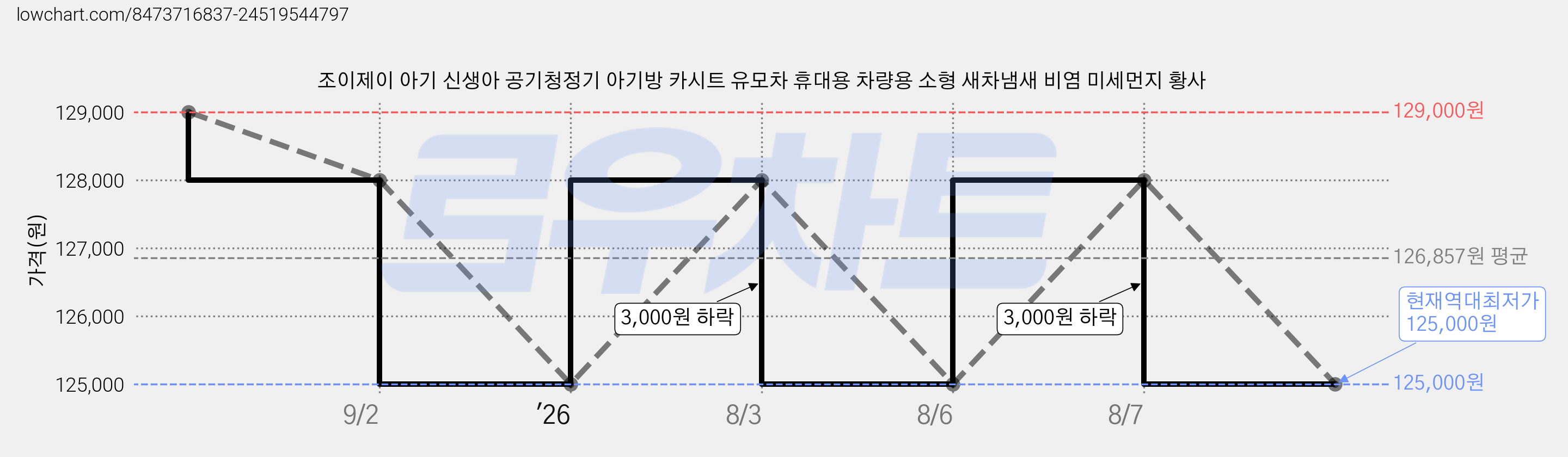 조이제이 아기 신생아 공기청정기 아기방 카시트 유모차 휴대용 차량용 소형 새차냄새 비염 미세먼지 황사 가격 변동 차트, 현재가 125,000원, 역대최저가