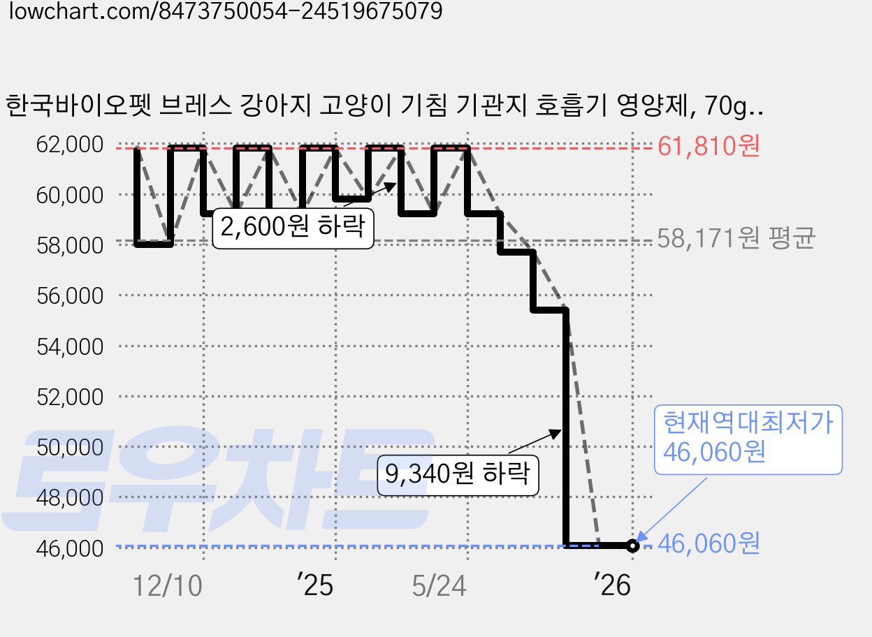 한국바이오펫 브레스 강아지 고양이 기침 기관지 호흡기 영양제, 70g, 4개, 호흡기/기관지 가격 변동 차트, 현재가 46,060원, 역대최저가