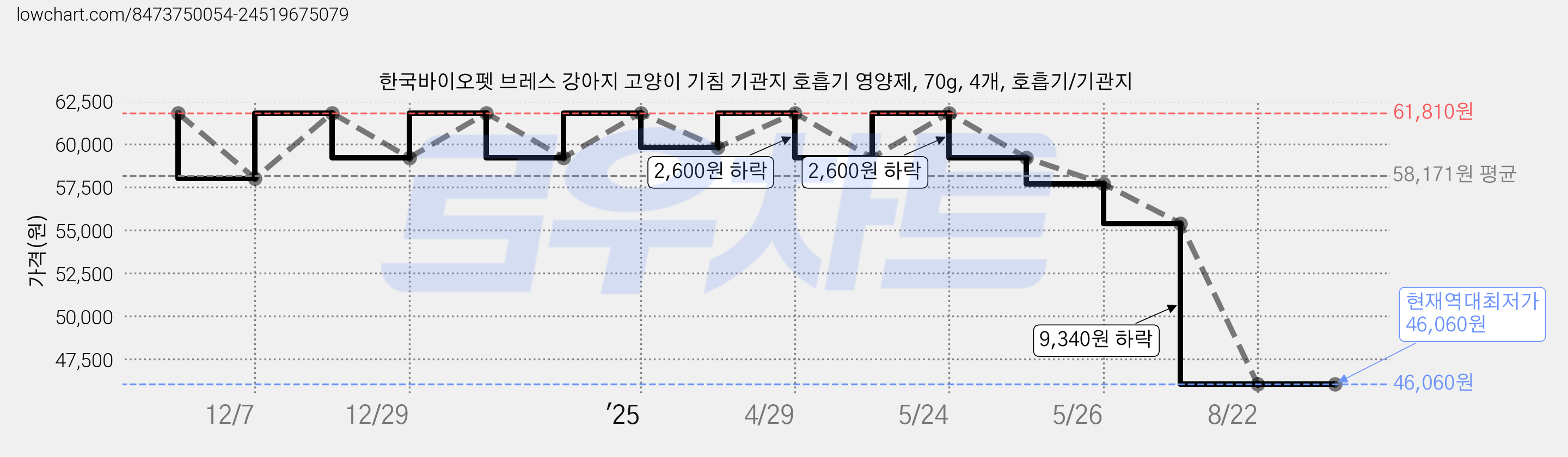 한국바이오펫 브레스 강아지 고양이 기침 기관지 호흡기 영양제, 70g, 4개, 호흡기/기관지 가격 변동 차트, 현재가 46,060원, 역대최저가