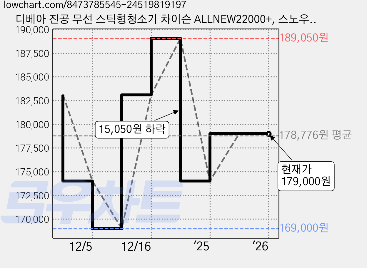 디베아 진공 무선 스틱형청소기 차이슨 ALLNEW22000+, 스노우 화이트 가격 변동 차트, 현재가 179,000원, 관측 최저가 169,000원