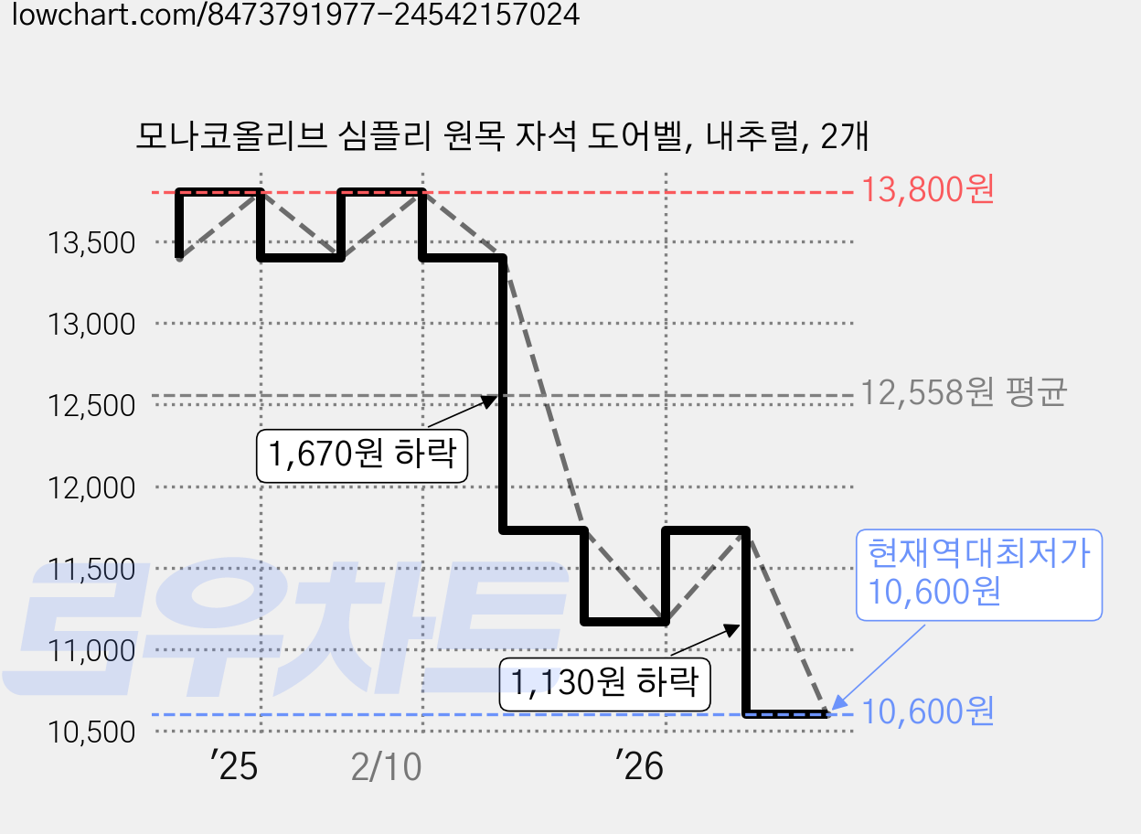 모나코올리브 심플리 원목 자석 도어벨, 내추럴, 2개 가격 변동 차트, 현재가 10,600원, 역대최저가