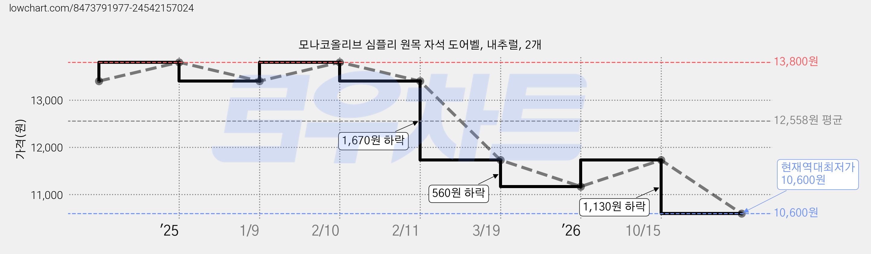 모나코올리브 심플리 원목 자석 도어벨, 내추럴, 2개 가격 변동 차트, 현재가 10,600원, 역대최저가