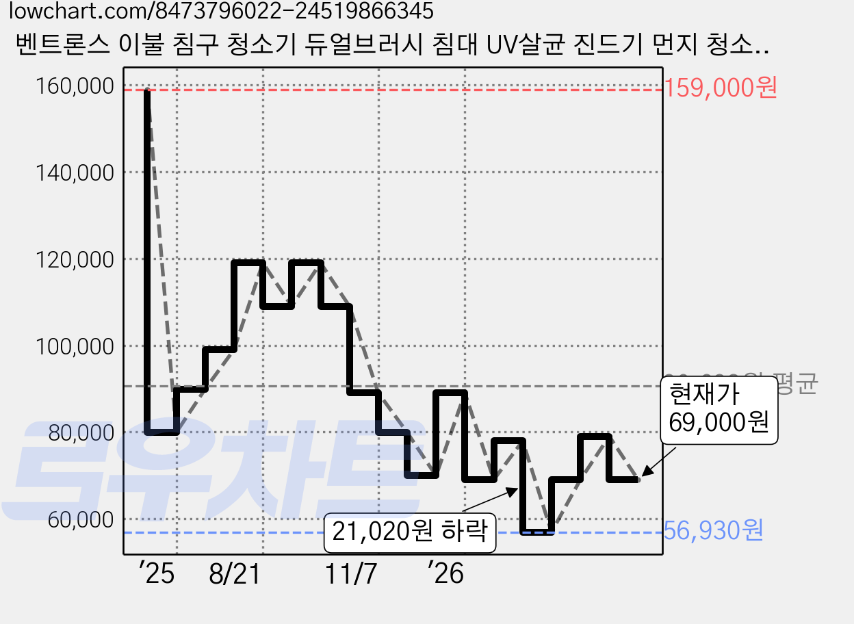 벤트론스 이불 침구 청소기 듀얼브러시 침대 UV살균 진드기 먼지 청소기, JQ308, 화이트 가격 변동 차트, 현재가 69,000원, 관측 최저가 56,930원