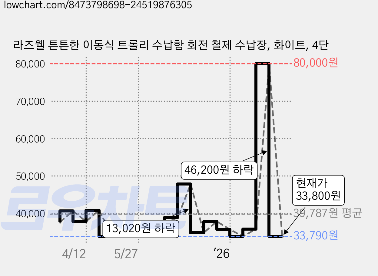 라즈웰 튼튼한 이동식 트롤리 수납함 회전 철제 수납장, 화이트, 4단 가격 변동 차트, 현재가 33,800원, 관측 최저가 29,800원