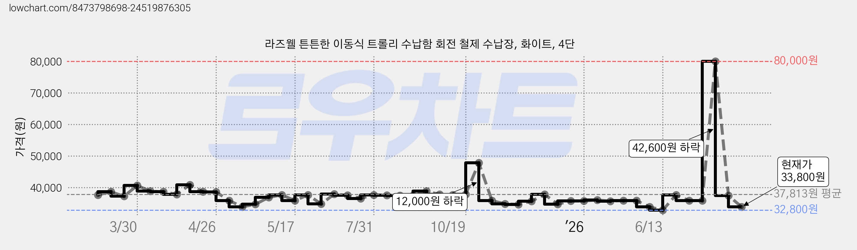 라즈웰 튼튼한 이동식 트롤리 수납함 회전 철제 수납장, 화이트, 4단 가격 변동 차트, 현재가 33,800원, 관측 최저가 29,800원
