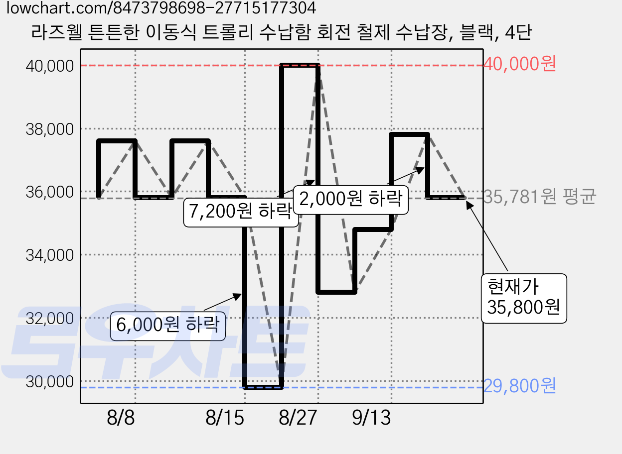 라즈웰 튼튼한 이동식 트롤리 수납함 회전 철제 수납장, 블랙, 4단 가격 변동 차트, 현재가 35,800원, 관측 최저가 29,800원