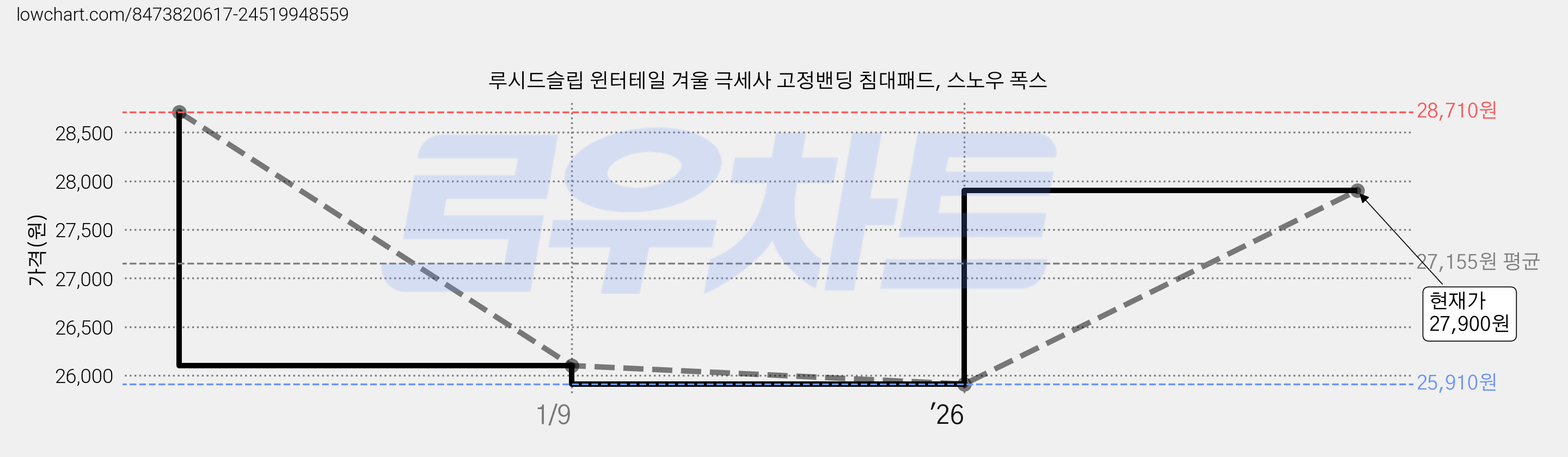루시드슬립 윈터테일 겨울 극세사 고정밴딩 침대패드, 스노우 폭스 가격 변동 차트, 현재가 27,900원, 관측 최저가 25,910원