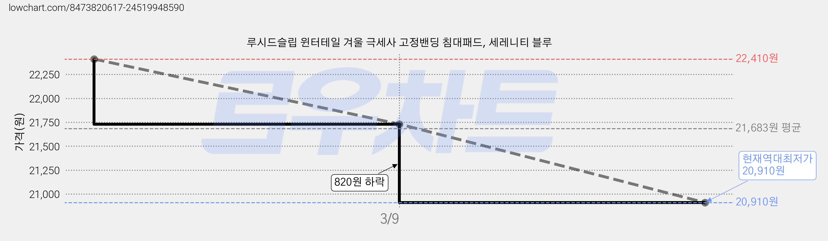 루시드슬립 윈터테일 겨울 극세사 고정밴딩 침대패드, 세레니티 블루 가격 변동 차트, 현재가 20,910원, 역대최저가