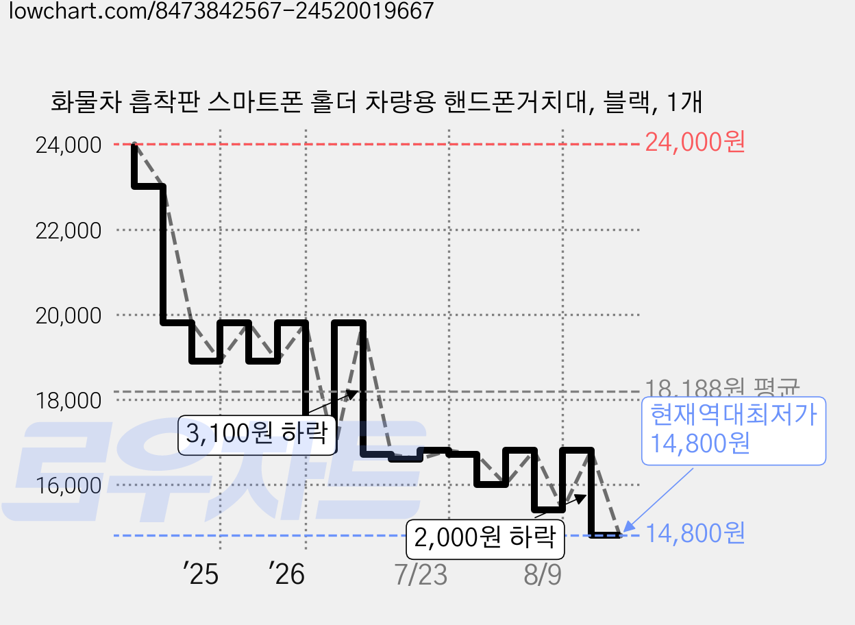 화물차 흡착판 스마트폰 홀더 차량용 핸드폰거치대, 블랙, 1개 가격 변동 차트, 현재가 14,800원, 역대최저가