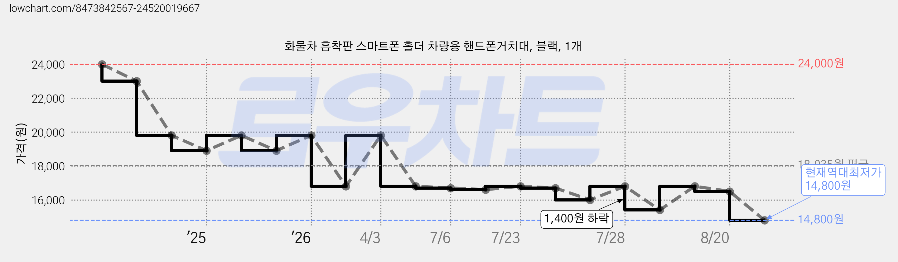 화물차 흡착판 스마트폰 홀더 차량용 핸드폰거치대, 블랙, 1개 가격 변동 차트, 현재가 14,800원, 역대최저가