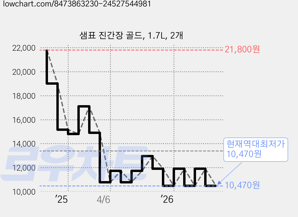 샘표 진간장 골드, 1.7L, 2개 가격 변동 차트, 현재가 10,470원, 역대최저가