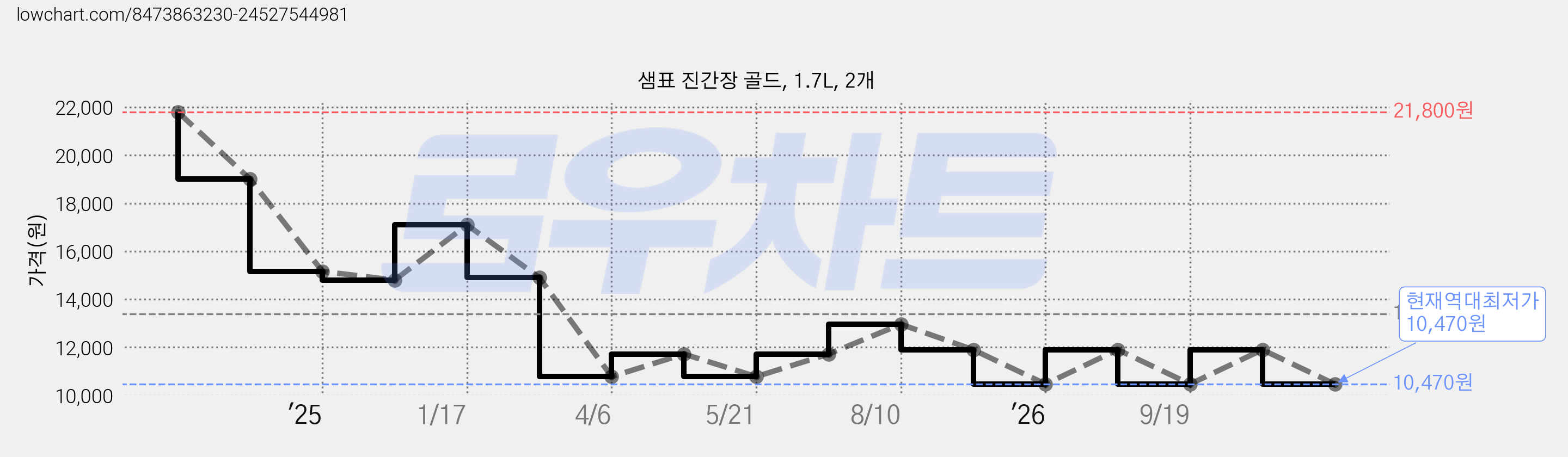 샘표 진간장 골드, 1.7L, 2개 가격 변동 차트, 현재가 10,470원, 역대최저가