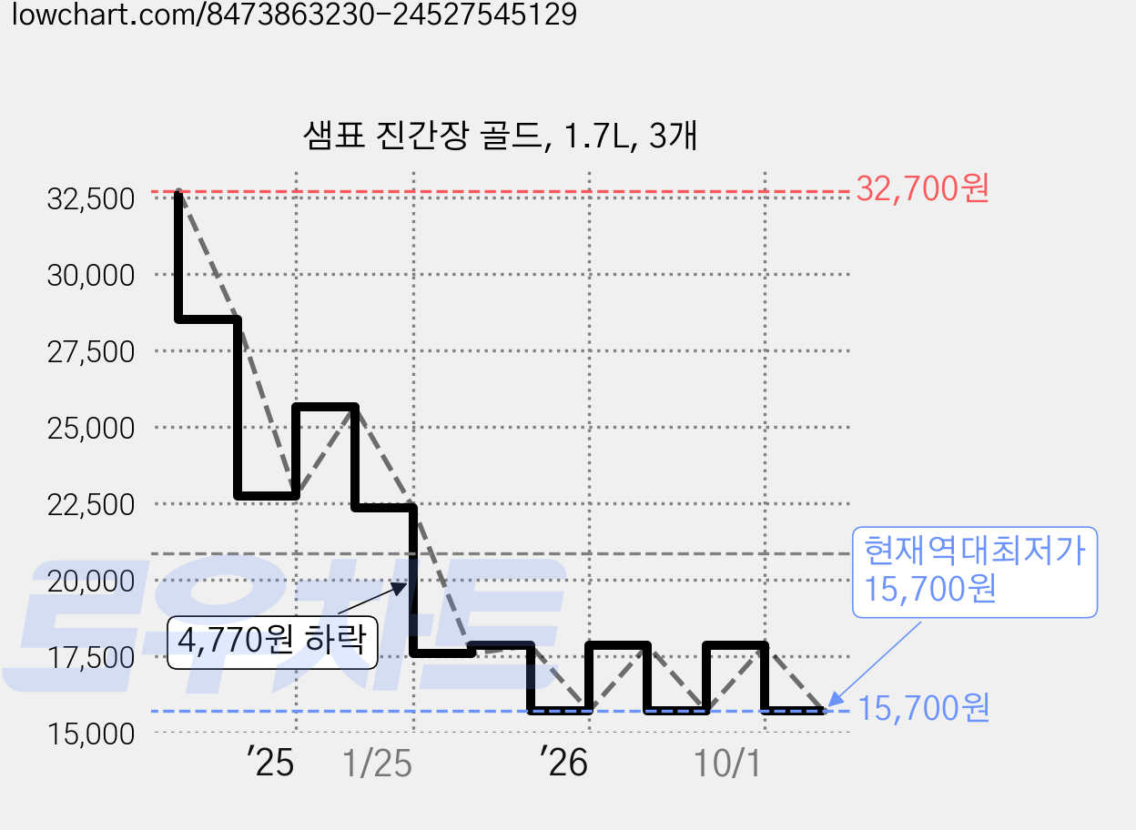 샘표 진간장 골드, 1.7L, 3개 가격 변동 차트, 현재가 15,700원, 역대최저가