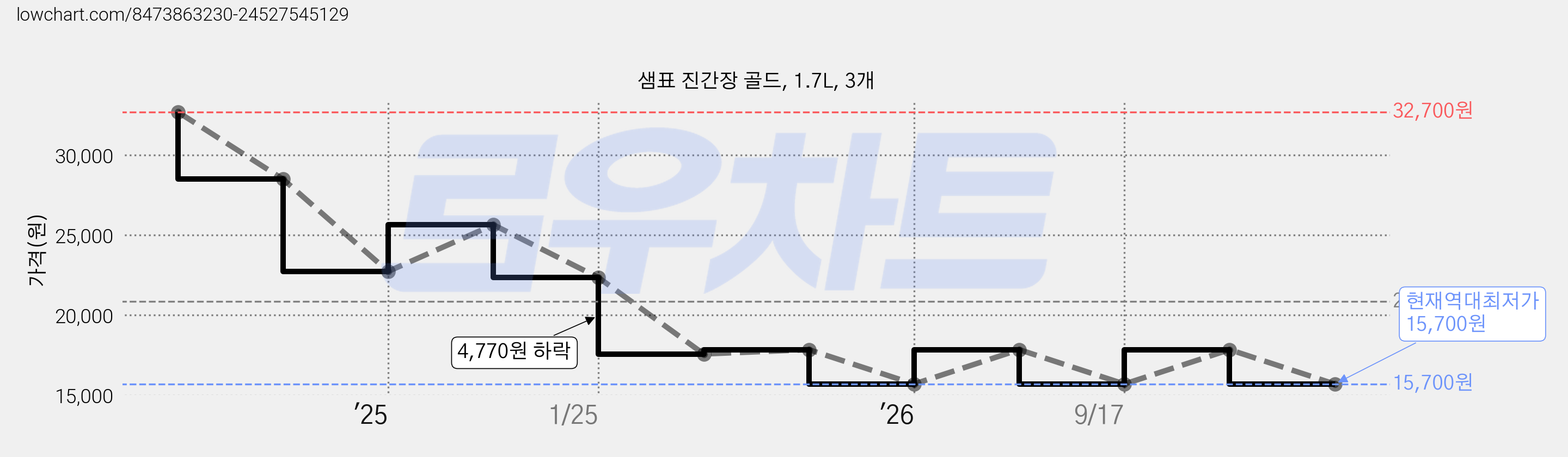 샘표 진간장 골드, 1.7L, 3개 가격 변동 차트, 현재가 15,700원, 역대최저가