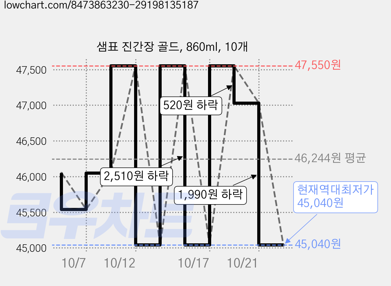 샘표 진간장 골드, 860ml, 10개 가격 변동 차트, 현재가 45,040원, 역대최저가